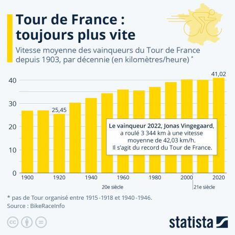 Tour de France : comment la vitesse des coureurs a évolué depuis 1903 