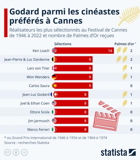 Godard parmi les cinéastes préférés à Cannes 