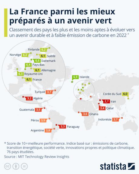 La France parmi les pays les mieux préparés à un avenir vert 