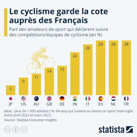 Tour de France : le cyclisme garde la cote auprès des Français
