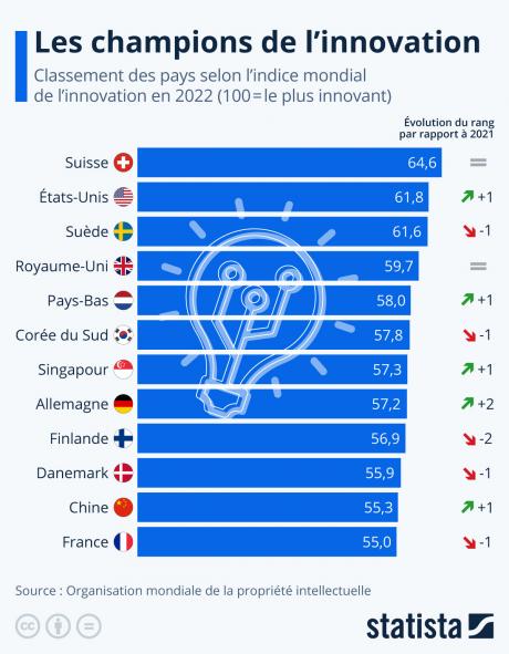 Les pays les plus innovants au monde 