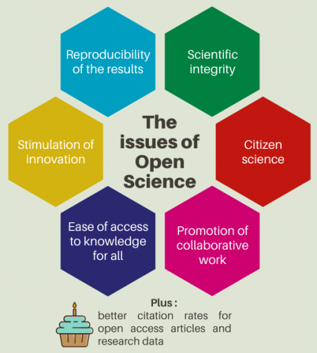 The issues of open science