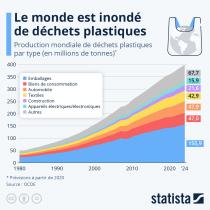 Infographie : Le monde est inondé de déchets plastiques